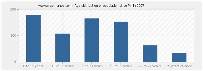 Age distribution of population of Le Pin in 2007